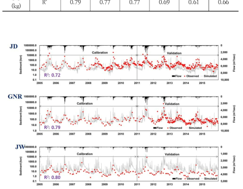 실측 및 모의 Sediment 비교(2003~2015년)