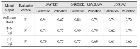 Sediment, T-N, T-P 검보정 결과