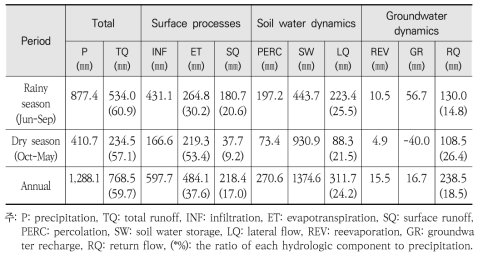 금강유역의 과거 30년(1986~2015년)간 연평균 및 계절별 물수지 특성