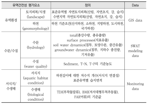 유역건전성 평가를 위한 평가요소