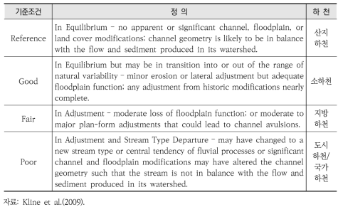 하천 유역건전성 평가를 위한 하천 기준조건