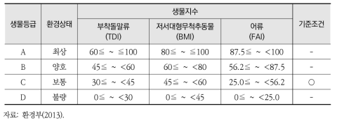 수생태 유역건전성 평가를 위한 생물지수 기준조건