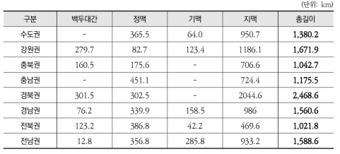 권역별 주요 능선축 길이 현황