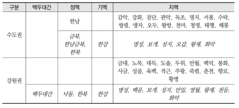 권역별 주요 능선축 분포 현황