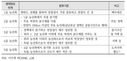 능선축 등급 체계