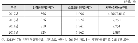 전략환경영향평가 및 소규모환경영향평가 DB 사업 현황