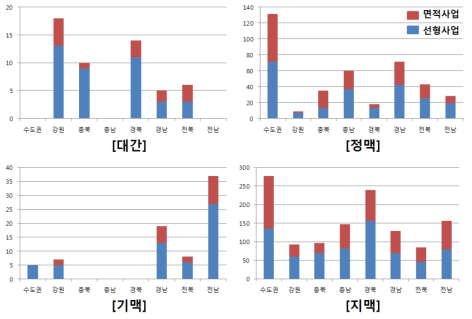 주요 산줄기 300m 이내에 입지하는 개발사업의 권역별 비교 분포