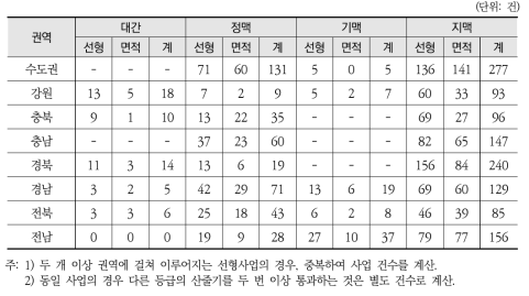 권역별 주요 산줄기 300m 이내에 입지하는 개발사업의 현황