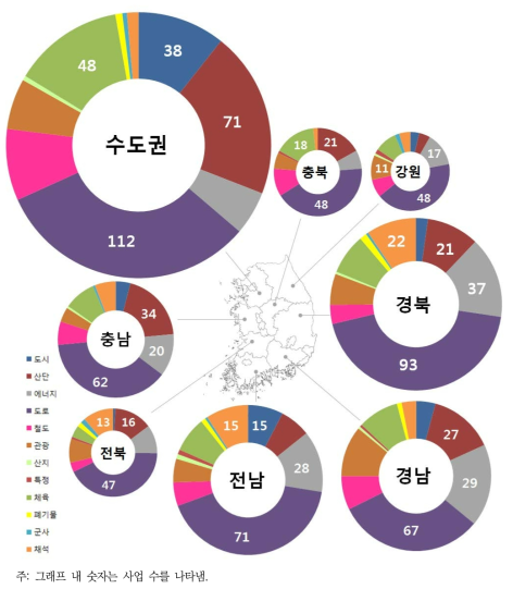 권역별 능선축으로부터 300m 이내에 계획된 사업유형 및 빈도