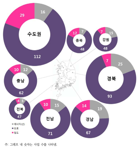 능선축으로부터 300m 이내에 계획된 선형사업 현황