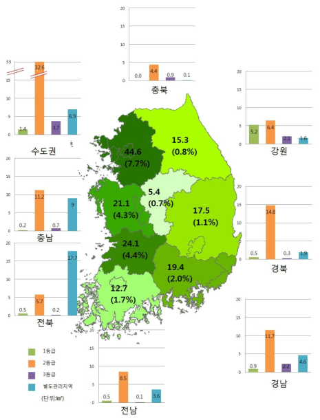 개발계획으로 인한 권역별 생태자연도 등급 및 별도관리지역 영향 면적