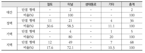 산줄기 위계별 단절 형태 현황(철도사업)