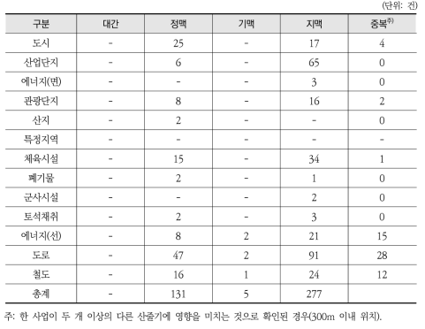 수도권 주요 능선별 사업 빈도 현황