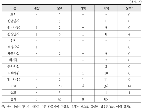 전북권 주요 능선별 사업 빈도 현황