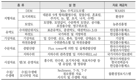 시공간자료 구축 목록