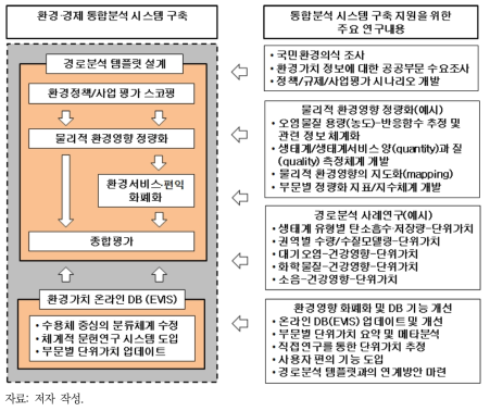 환경·경제 통합분석 시스템 구축의 주요 내용