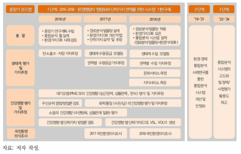 단계별, 부문별, 연차별 연구내용