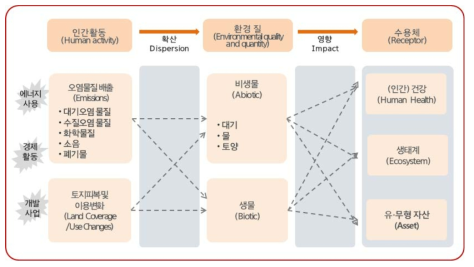 인간활동-환경 질-환경영향-수용체 영향경로