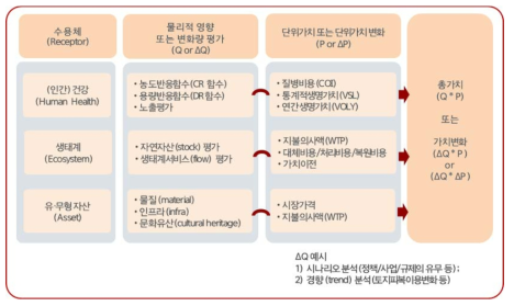 수용체 중심의 역방향 경로분석과 가치추정의 연계