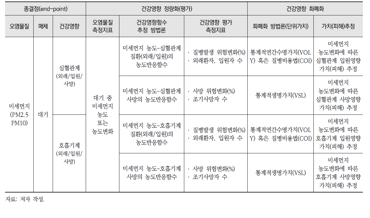 대기오염물질 건강영향 경로분석 템플릿 설계: 미세먼지