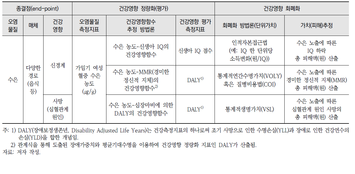 화학물질 건강영향 경로분석 템플릿 설계: 수은