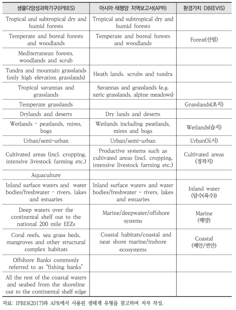 IPBES, APR, 환경가치 DB(EVIS) 생태계 유형 분류체계 비교