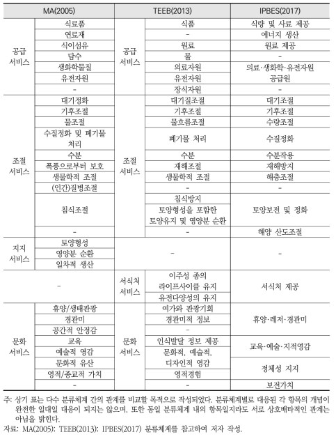 MA(2005), TEEB(2013), IPBES(2017) 생태계서비스 분류체계 비교