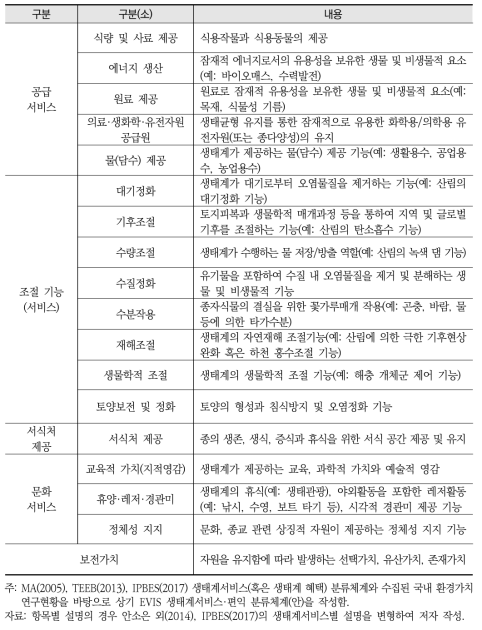 EVIS 생태계서비스·편익 분류체계(안)