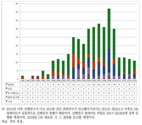 환경가치 DB(EVIS) 발표연도 및 분류체계별 선행연구 분포