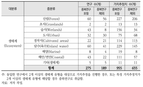 환경가치 DB(EVIS) 생태계부문 선행연구 현황