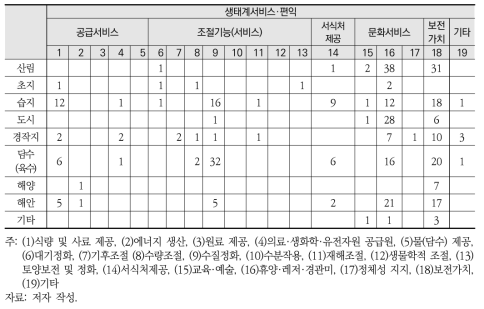 생태계 유형별, 생태계서비스·편익별 선행연구 수(중복연구 포함)