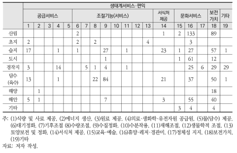 생태계 유형별, 생태계서비스·편익별 가치추정치 수(중복연구 포함)