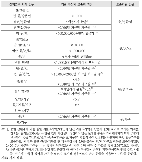 생태계부문 측정단위 표준화 내용