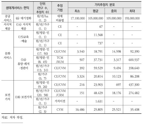 산림의 생태계서비스·편익 유형별 단위가치 요약통계량