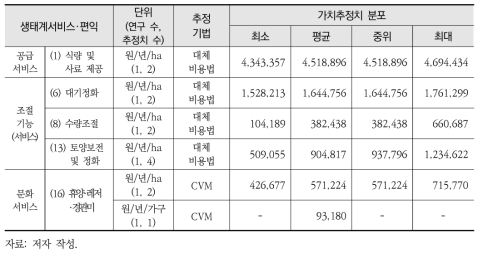 초지의 생태계서비스·편익 유형별 단위가치 요약통계량