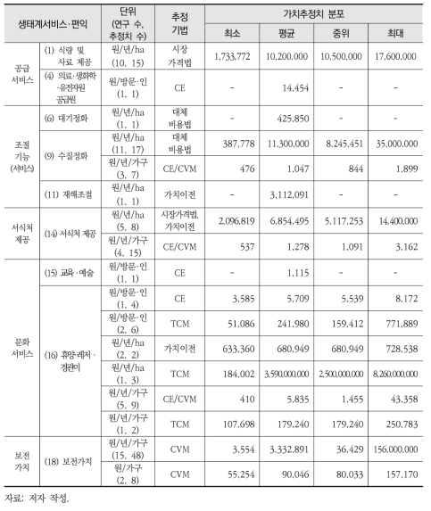 습지의 생태계서비스·편익 유형별 단위가치 요약통계량