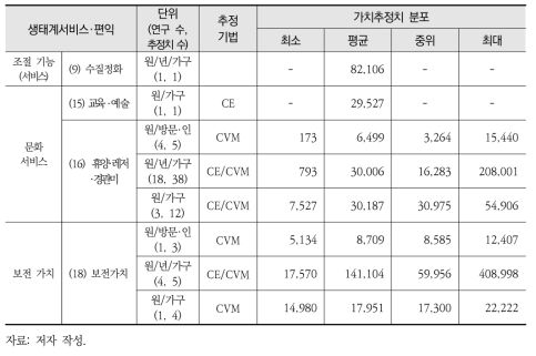 도시생태계의 생태계서비스·편익 유형별 단위가치 요약통계량