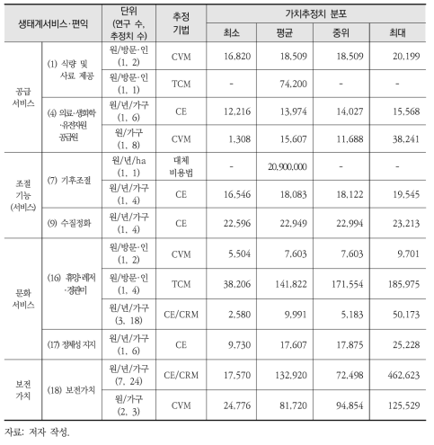 경작지의 생태계서비스·편익 유형별 단위가치 요약통계량