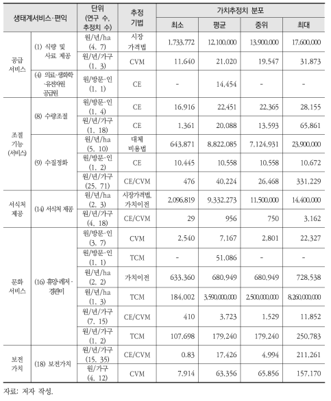 담수(육수)의 생태계서비스·편익 유형별 단위가치 요약통계량