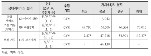 해양의 생태계서비스·편익 유형별 단위가치 요약통계량