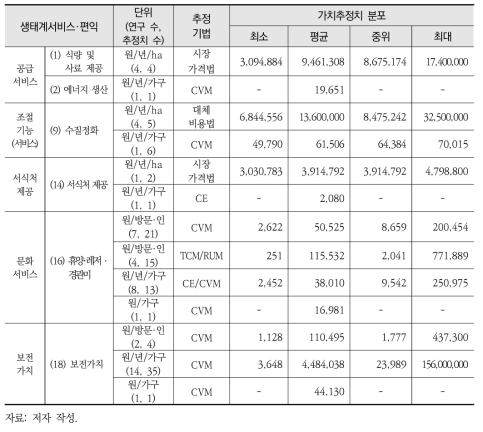 해안의 생태계서비스·편익 유형별 단위가치 요약통계량