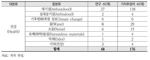 환경가치 DB(EVIS) 건강부문 선행연구 현황