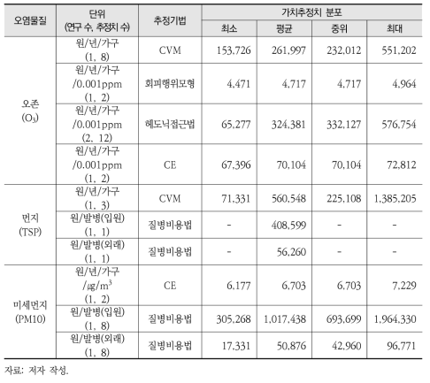 대기 오염물질별 단위가치