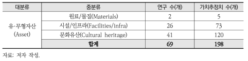 환경가치 DB(EVIS) 유·무형자산부문 선행연구 현황