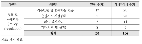 환경가치 DB(EVIS) 정책 및 규제평가부문 선행연구 현황