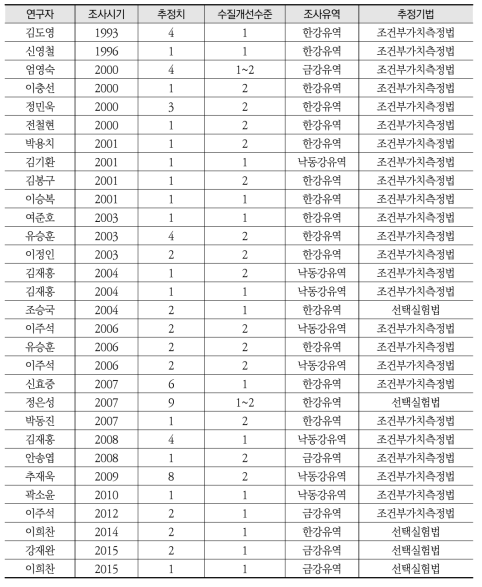 수질의 경제적 가치추정 선행연구 요약