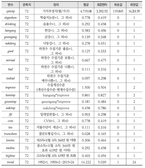 수질부문 메타회귀분석에 사용된 변수요약 및 기초통계량