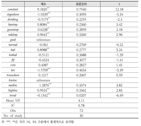 수질부문 메타회귀분석 추정결과