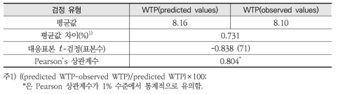 수질부문 메타회귀분석 모형 유효성 검정