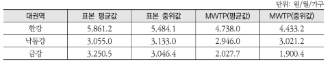 수질개선 한계지불의사액(MWTP) 추정결과